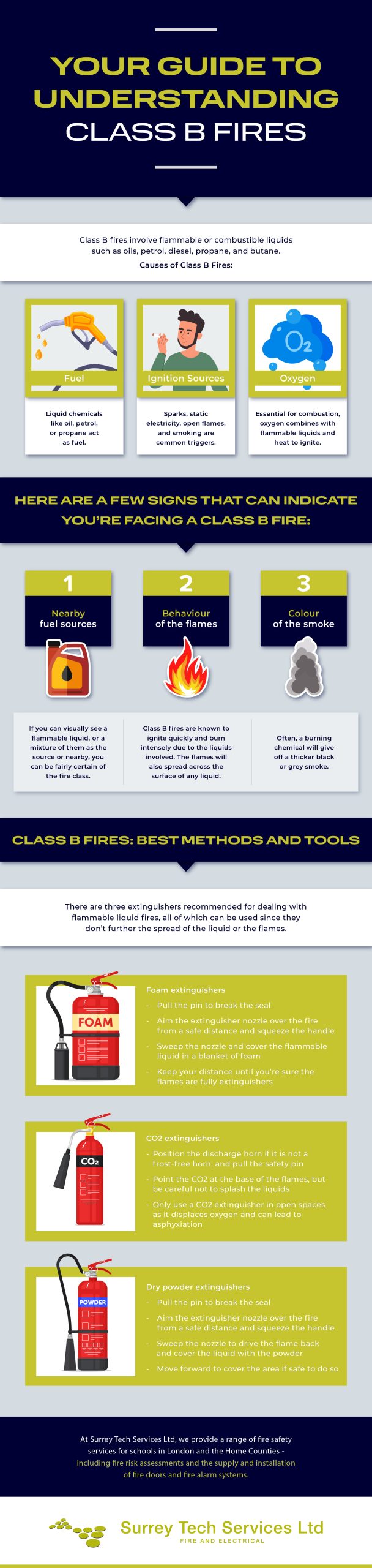 Infographic for Understanding Class B Fires 